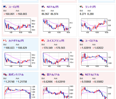 【相場】ドル円は１５５円は割れず反発し１５５円台後半へ　ウォラーFRB理事の発言影響を巻き戻し　日銀１月利上げはほぼ確実視か　本日も仮想通貨は強く全面的に上昇