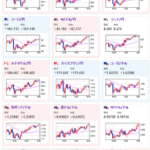 【為替相場】警戒感低下か為替市場は巻き戻し　１ドル１５７円台半ば　１ポンド１９２円付近に　リップルも強く４００円に再度タッチ　株は押し目買いのような動きでまちまち