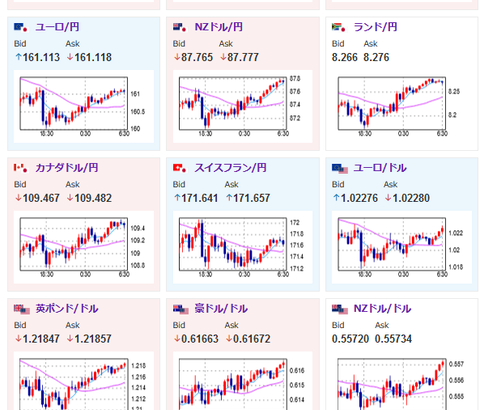 【為替相場】警戒感低下か為替市場は巻き戻し　１ドル１５７円台半ば　１ポンド１９２円付近に　リップルも強く４００円に再度タッチ　株は押し目買いのような動きでまちまち