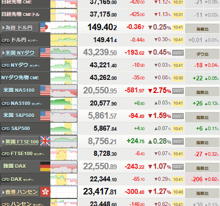 【相場】日経平均大暴落　トランプ関税懸念影響　半導体や仮想通貨もヤバイ