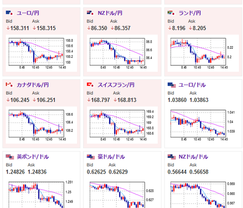 【相場】田村日銀審議員の午後の発言で直近の利上げ期待が後退　ドル円は再び１５２円台半ばへ