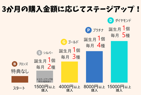 【朗報】バーガーキング　アプリにてステージボーナス導入　ヘビーユーザーはお得に