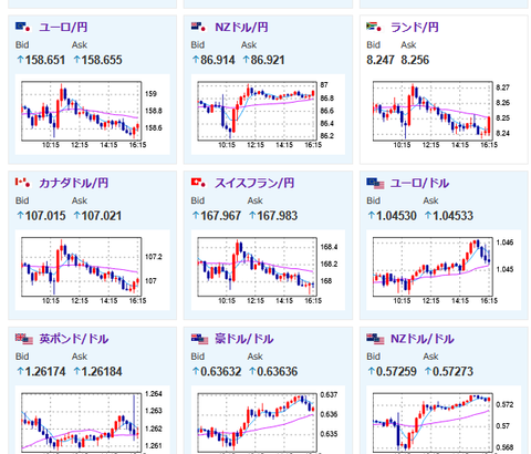 【相場】高田日銀審議委員の発言はタカで円買いの動きがでるもトレンドができるほどではなし　1ドル１５１円台半ば～１５２円付近での推移　株価は下落　金は横這い圏