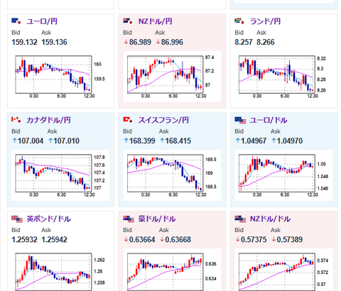 【為替相場】日本のGDPが良い数字となり日銀利上げ期待上昇で円買い　１ドル１５１円台半ばで推移　金上昇　仮想通貨は今のところ足踏みか