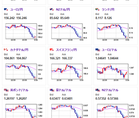 【相場】米市場オープンで相場の流れ反転　円高株安　仮想通貨も弱い　金も底堅いものの少し下げ