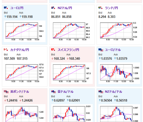 【相場】日本市場でさらに円売りは進み１ドル153円台後半　特に目立った材料は出ておらず