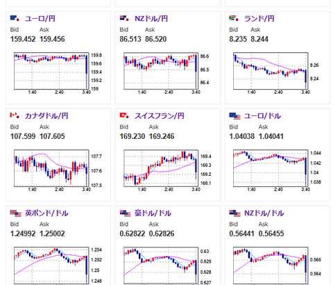【相場】トランプ関税でユーロ、ポンドなどに売り　ドル円は無風