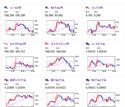 【相場】米株が大きく下落してスタート　リスク回避の円買いでドル円は１５４円台半ば　金が反発し大幅高へ