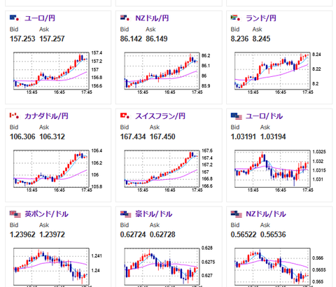【相場】金爆上げ　ドル円、クロス円も欧州市場で一気に円安へ