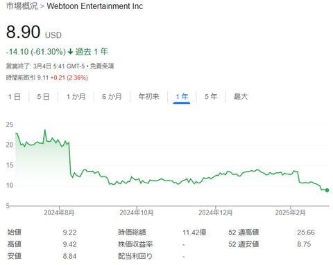 縦読み漫画のウェブトゥーン株　１年で６０％超下落