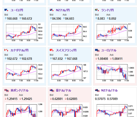 【為替相場】金が急騰　米政策影響での景気停滞懸念で米株連日の下落　ドル円は１４８円前後での推移