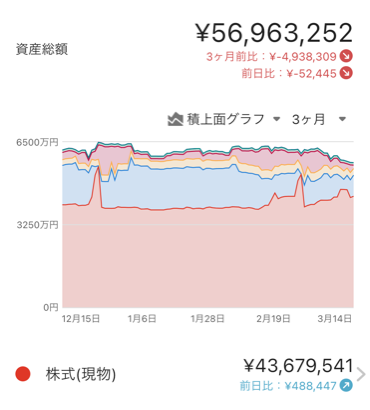 【悲報】株で500万円損した