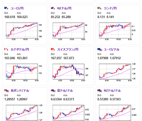 【為替相場】ADP雇用統計がかなり悪い数字 １ドル１４８円台 現在のデータはバイデン時代のものとラトニック氏　仮想通貨は同氏の発言により上昇