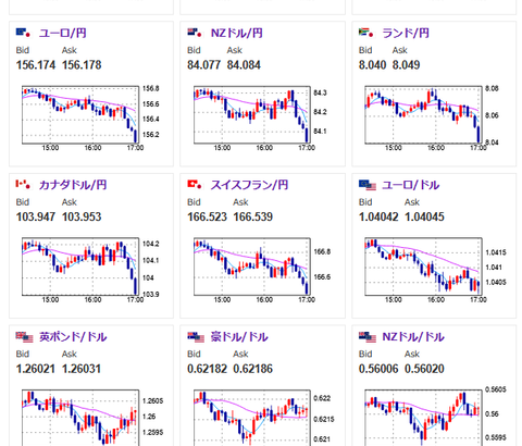 【相場】欧州市場入り、三村財務官発言などで円高押し　１ドル１５０円付近に　金、ビットコインはお昼頃から特に大きな変動はなし