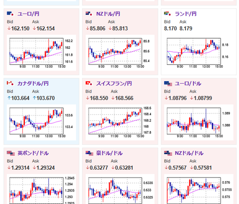 【相場】円売りが続き１ドル１４９円台乗せ　日銀は次回会合で利上げ見送り見込み　引き続きトランプ氏発言や２１時３０分の米小売には注意