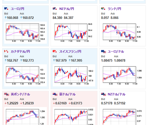 【為替相場】週明けは円買い傾向　日本の利上げ期待高い　日経平均もそれに合わせて一時マイナス圏も反発しプラ転