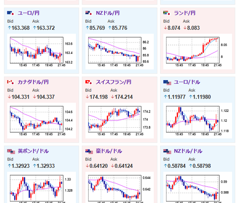 【相場】２１時３０分の米経済指標は強弱入り混じる　利下げ期待はわずかに高まるも今後のペースに変更は無さげ　パウエル氏演説で１４６円台に乗せるもレンジ続く