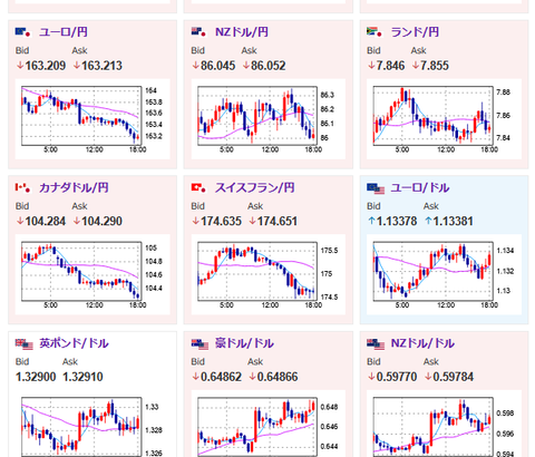 【相場】リスク回避が続き１ドル１４３円台へ突入　金さらに上昇　株価先物も下げ幅広げる　原油、仮想通貨は少し反発