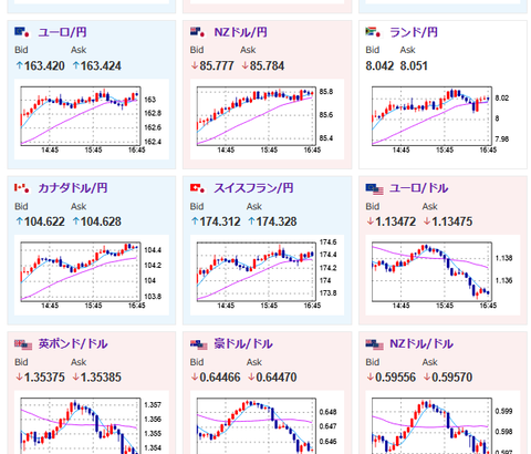 【相場】トレンド継続で１ドル１４４円タッチ　株価先物、仮想通貨も上昇中