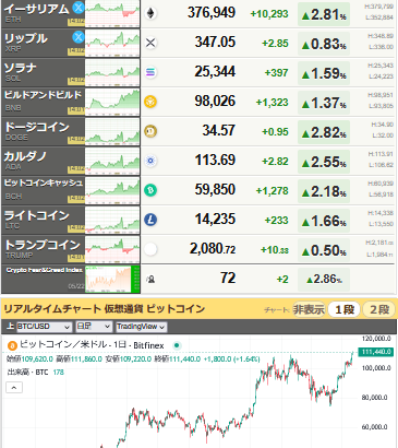 【朗報】ビットコイン伸びまくりでヤバイｗｗｗｗｗｗｗ