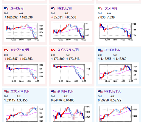 【相場】ドル円は143.5あたりのSLを巻き込みずるっと142.9あたりへ　金さらに上昇　目立った材料は見られず