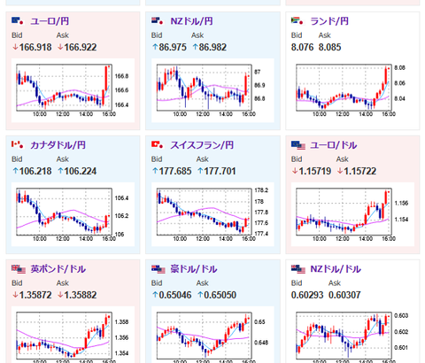 【相場】日本市場が引けてドル売り円売りの動き　特に材料見当たらず　仮想通貨は順調に伸びる　株買い、金売りの動き