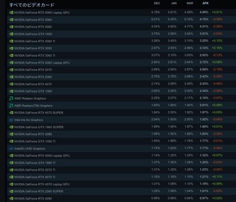 Steamユーザーグラボシェアランキング（2025年4月）がこちら