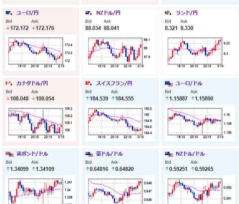 【相場】米輸入物価指数が弱く小売売上高は強い数字　ドル円は一時149円タッチも148円台半ばまで押し戻される　利下げ期待は特に変化なし