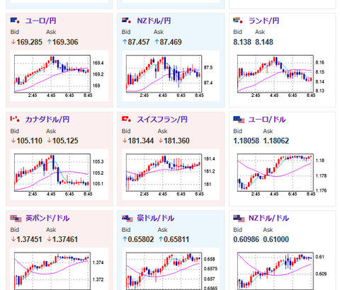 【相場】トランプ関税をめぐって神経質な展開　FRB利下げ、日銀利上げの期待はそれぞれ後退　一時1ドル143円台後半もトランプ関税発言で再び143円台半ばで推移へ