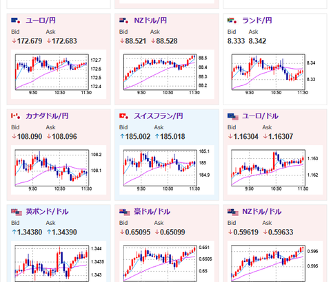 【相場】仮想通貨が順調に上昇中　アルトコインの上げ幅大きめ　為替は若干円売りも大きな動きはなし