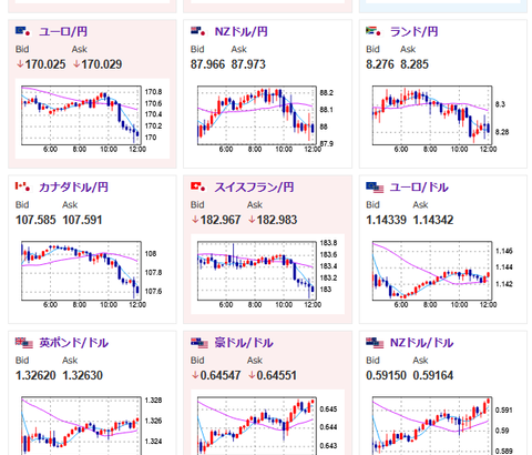 【相場】日銀政策金利は据え置き　CPI見通しは大幅引上げ　円買いが続き1ドル148円台半ばまで押される