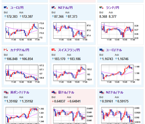 【相場】大きな値動きなく1ドル147円台後半推移　株価、金、原油、仮想通貨なども大きな動きなし