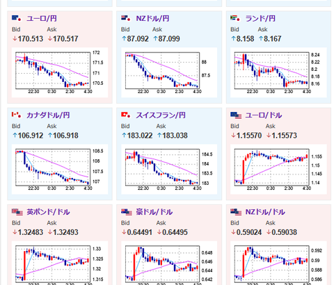 【相場】雇用統計悪化　特に前回値が10分の1に下方修正　9月利下げ期待が急上昇しドル円は147円台半ばまで円高に押される　株急落、金急騰