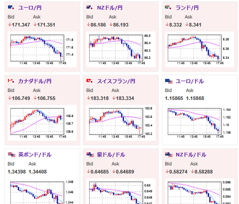 【相場】円安が進み、一時1ドル148円タッチ　米インフレ懸念は強く日本は利上げ期待弱い　今後も円売り続くか