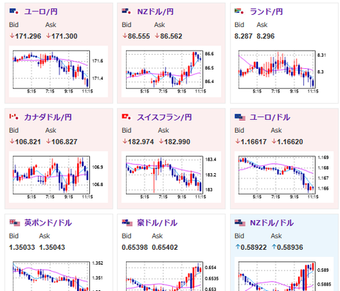 【為替相場】本日夜にPCEデフレーターあり　ドル円は147円付近でやや円高　方向感のない動き　金が強い