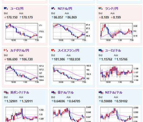 【為替相場】1ドル148円到達後は再び円買いの動きで1ドル147円付近へ　株価は反発上昇の動き