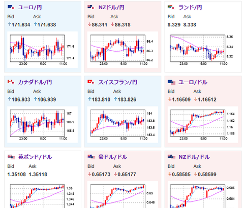 【為替相場】ドル円は一時148円を超えるも、その後147円台前半まで円高押し　トランプ政権はクックFRB理事の解任に躍起　中川氏の発言では利上げはまだな様子
