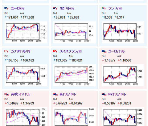 【相場】ドル円は再び円高の動きで1ドル147円台前半　株価も下落　トランプ大統領はクックFRB理事に辞任要求