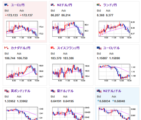 【相場】ジャクソンホール前にドル円は一時148円台後半まで円高に　米利下げ期待、日銀利上げ期待共に低下