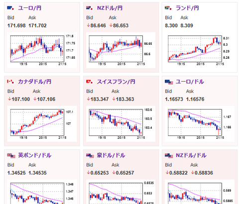 【相場】まもなくPCEデフレーター　1ドル147円台前半でやや円安寄りの動き　21時30分の発表に注意