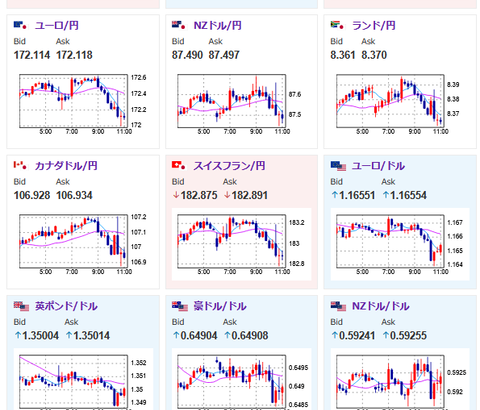 【為替相場】S&Pが米格付け据え置きでドル円は一時148円タッチ　ただその後日銀のドル供給報道で1ドル147円台半ばへ