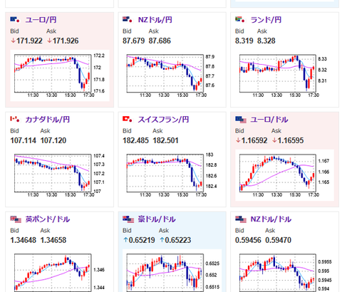 【相場】ホワイトハウスが「金塊は関税の対象外」と明言し金価格下落　ドル円は方向感なし　仮想通貨強い