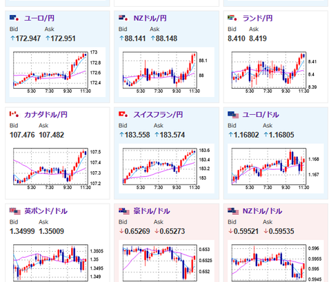 【為替相場】日経平均4万3000円台へ　値動きに合わせて円安1ドル148円に再度のせ　パウエル氏提訴懸念、月次雇用統計非公開化懸念はドル売り材料に
