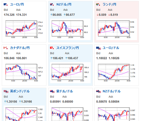 【為替相場】金、株はさらに最高値を追う見通し　ドル円は横這い圏、仮想通貨下落