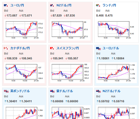 【相場】米小売りは市場予想を上回る数字でドル円は再び147円台　レンジ圏の動き続く　金も強い動き継続