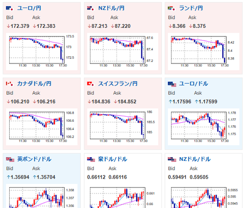 【相場】米雇用修正懸念に加えて日銀が年内利上げ可能性を排除しないとの関係者報道　ドル円は146円台半ばまで円高に