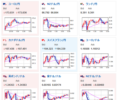 【為替相場】ADPは今一つな数字もISMは市場予想を上回り1ドル148円台半ば　金は引き続き強い