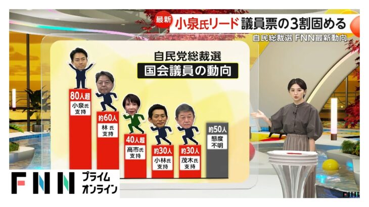 自民党総裁選まで5日…最新情勢　小泉氏リードも林氏が猛追　“やらせ投稿”問題にも国会議員票「今のところ目立った動きみられず」