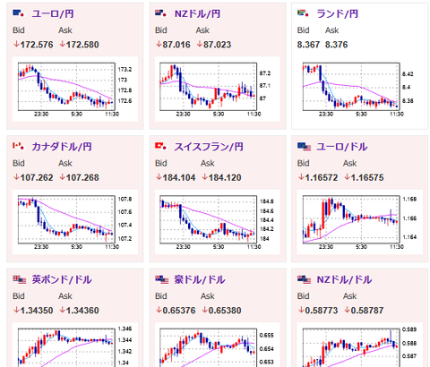 【為替相場】ドル円は先日のJOLTSで148円付近に円高に　米利下げ期待が上昇　金は相変わらず強い　本日注目度高めのADP雇用統計あり