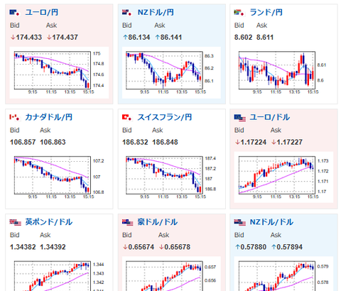 【相場】金、さらに上昇　野口日銀の発言で利上げ意識？ドル円は148円台後半へ